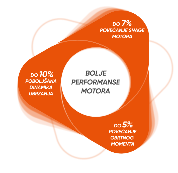 Bolje performanse motora